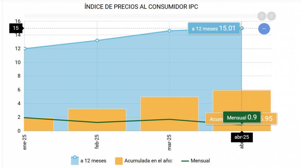 Inflación sube 0,9% en abril y el acumulado del cuatrimestre es de 5,95%