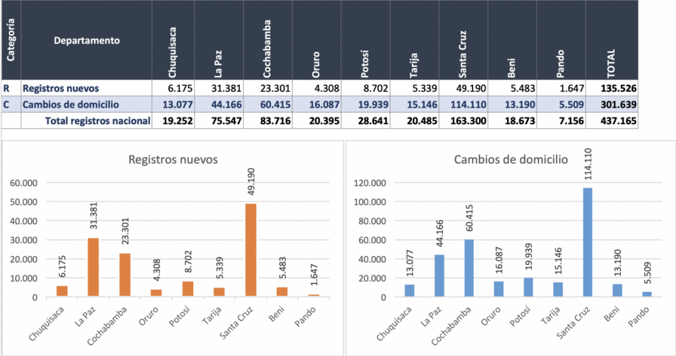 Empadronamiento masivo supera los 470 mil registros a tres días de su cierre