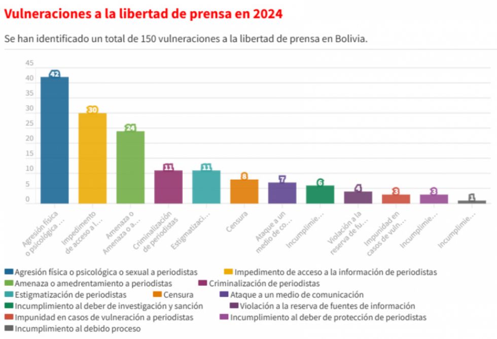 Recomiendan al Estado crear un mecanismo de protección por incremento de vulneraciones a periodistas y defensores