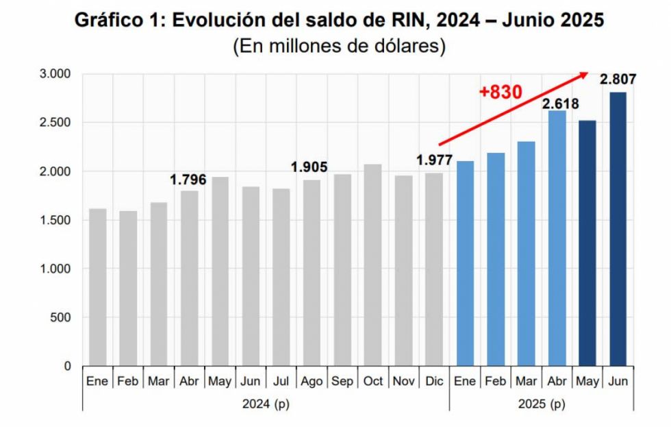 BCB reporta que las Reservas crecieron, pese a pagar deuda por $us764 millones y combustible por $us1.019 millones