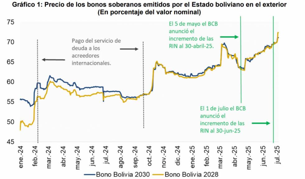 Bonos soberanos van en alza