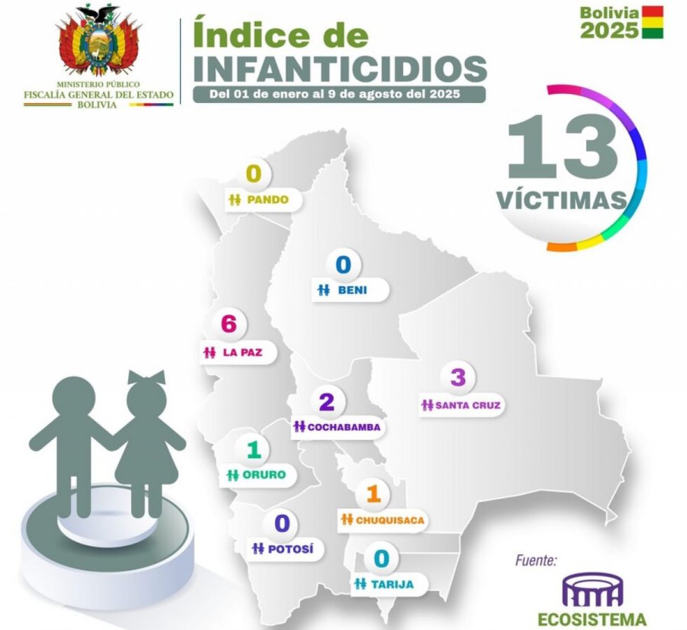 Bolivia reportan 13 víctimas de infanticidios