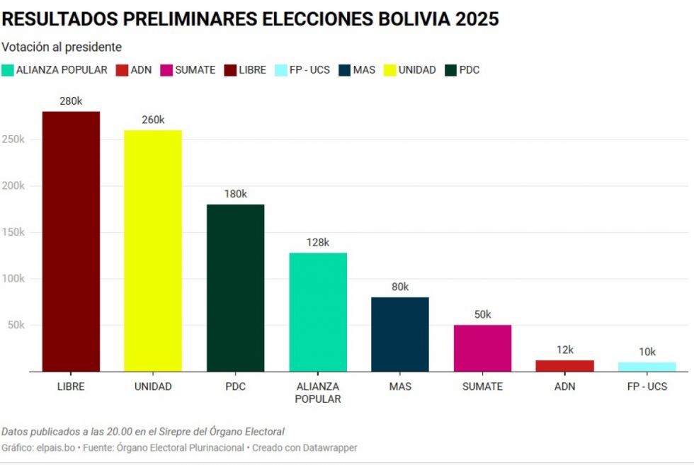 Paz Pereira gana la primera vuelta y se medirá con Tuto en la segunda