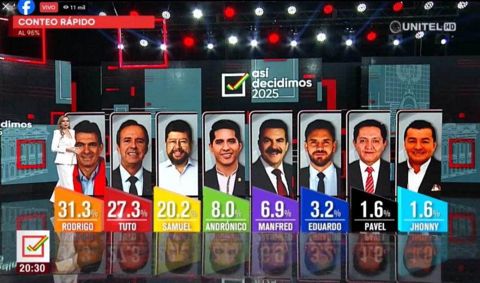 Unitel coloca a Paz y Tuto en la segunda vuelta