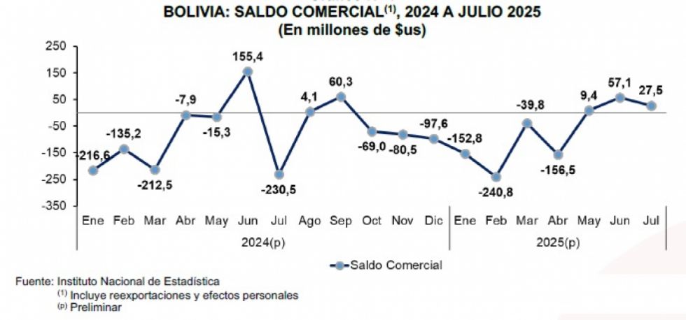 Bolivia registra en agosto superávit comercial