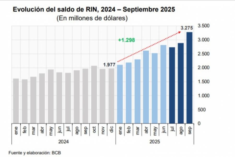 Las RIN suben a $us 3.275 millones