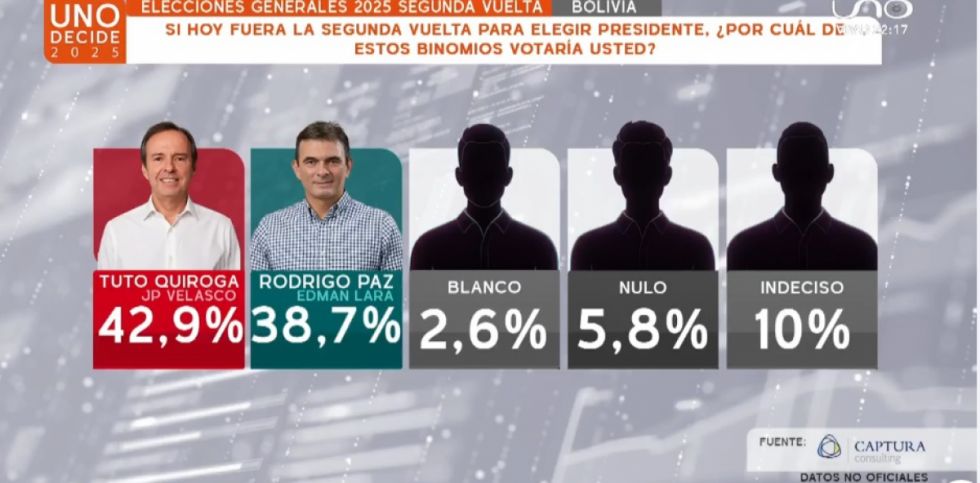 Balotaje: Encuesta de Red Uno da ventaja de 4,2% a Libre sobre PDC 