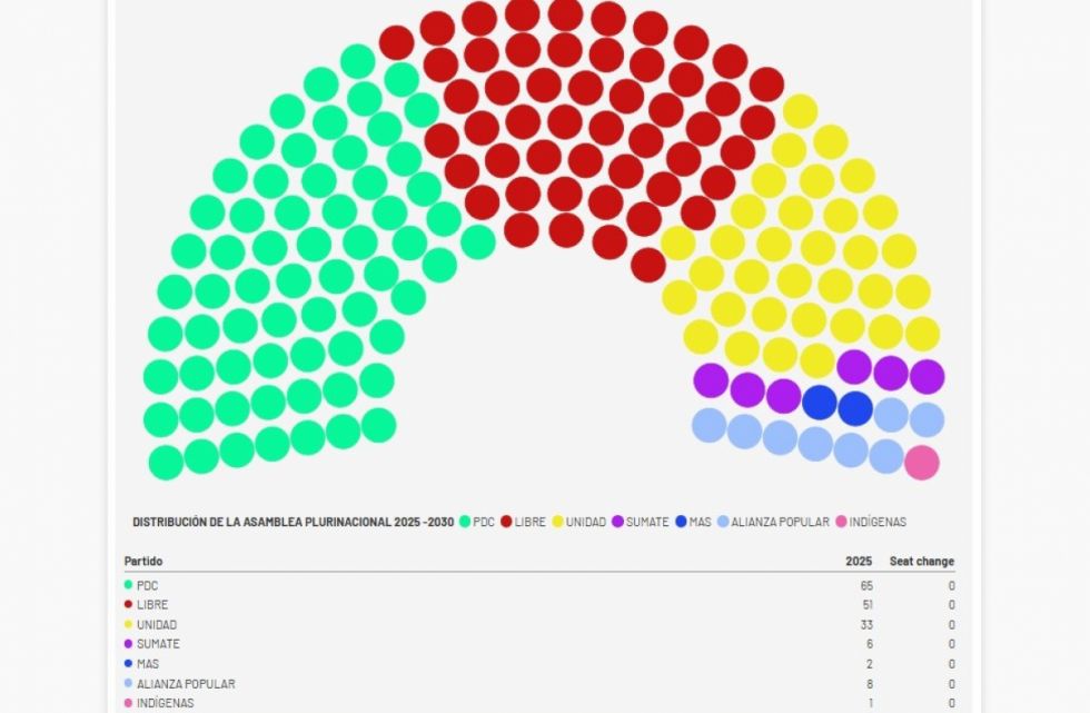 La ALP moldeará la gobernabilidad del próximo presidente de Bolivia