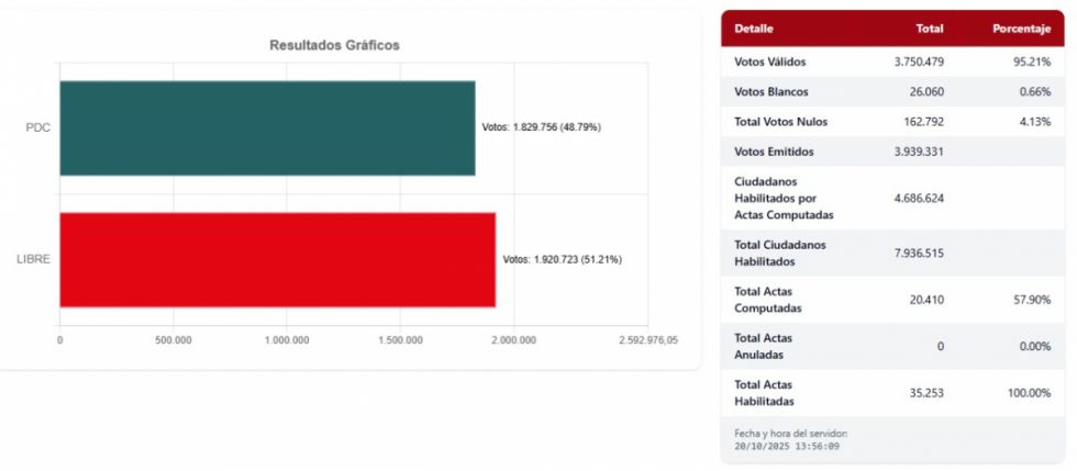 Tarija completa el cómputo oficial de la segunda vuelta presidencial