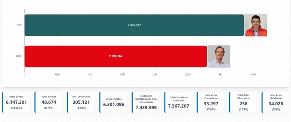 Rodrigo Paz gana el balotaje con el 54,49% de los votos