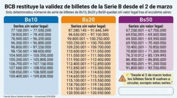Tras horas de caos, BCB restituye billetes de la serie B desde el lunes
