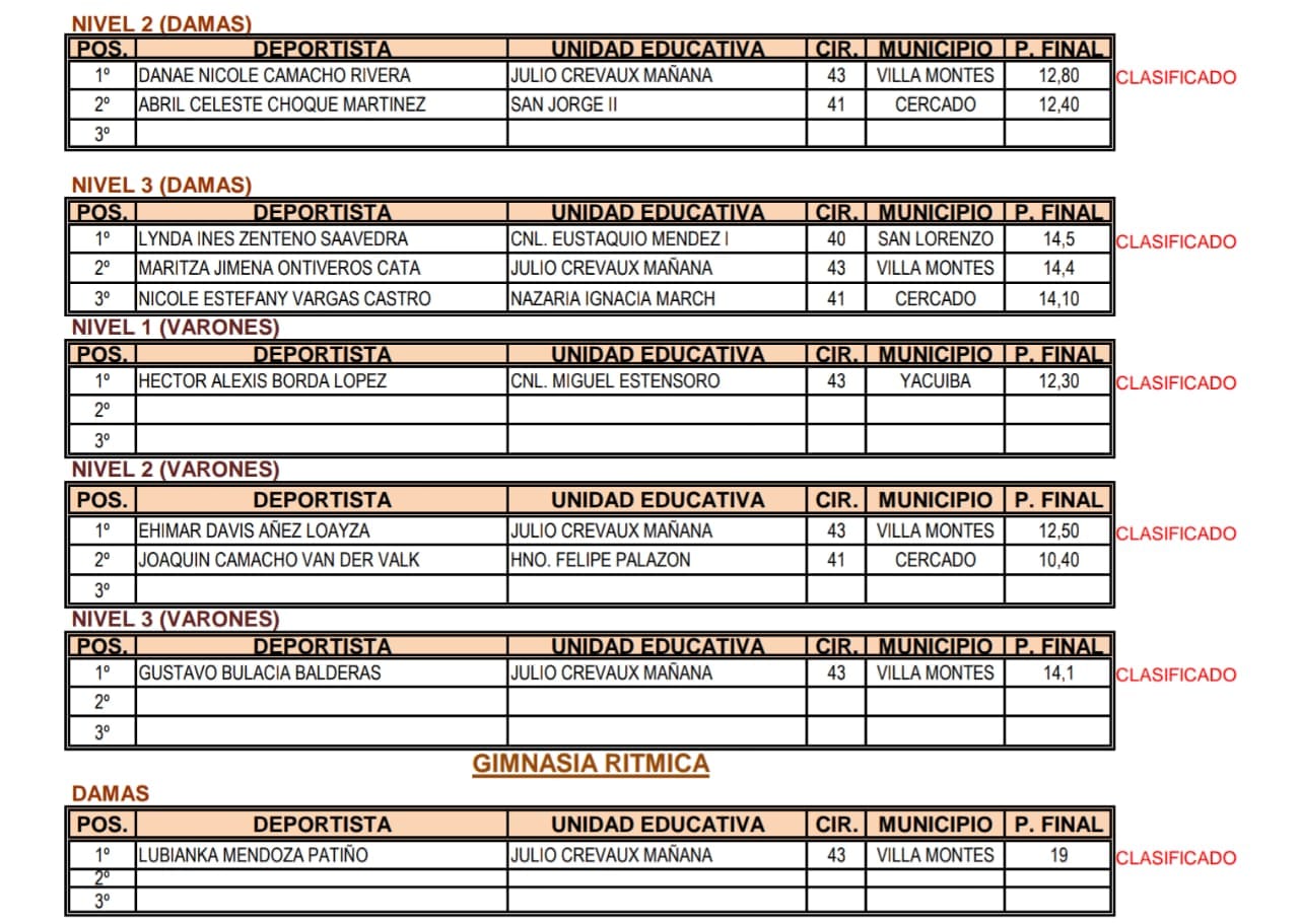Los resultados que dejó la fase departamental de los “Pluris”
