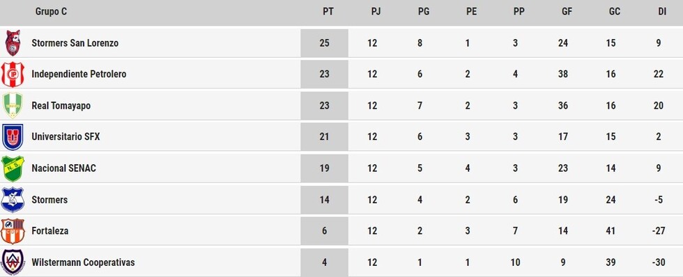 Los 14 goles de “Inde” dejaron a Tomayapo tercero
