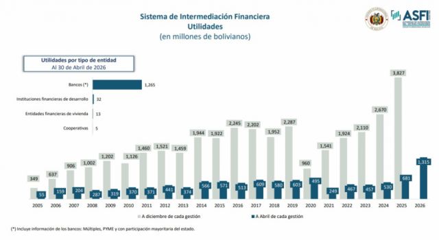 La banca gana, Bolivia espera: De la reforma a la “reprogramación”