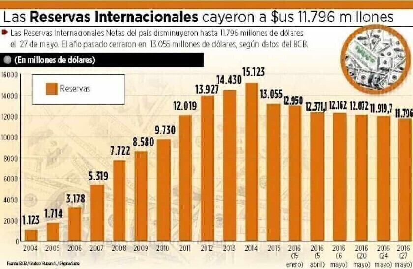 El BCB, siguiendo leyes "gonistas", presta a potencias extranjeras la mayor parte de las RIN. Algo ha cambiado ahora...