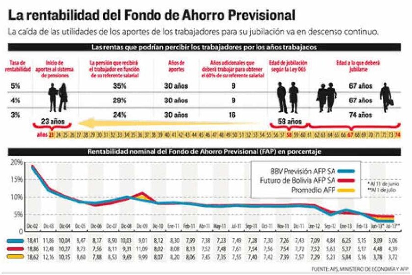 El ahorro para pensiones suma más de 16.000 millones de dólares al 2017
