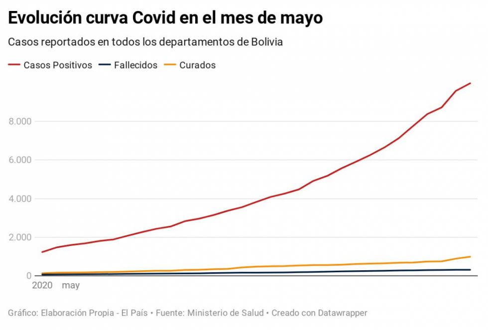 Análisis: ¿Por qué no llegaremos a 74.000 casos de Covid en junio y proyectar curvas es un ejercicio "inútil"?