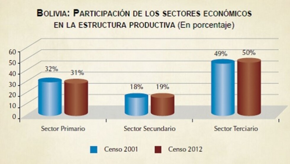 Censo 2012: La estructura de la economía no cambió en 11 años