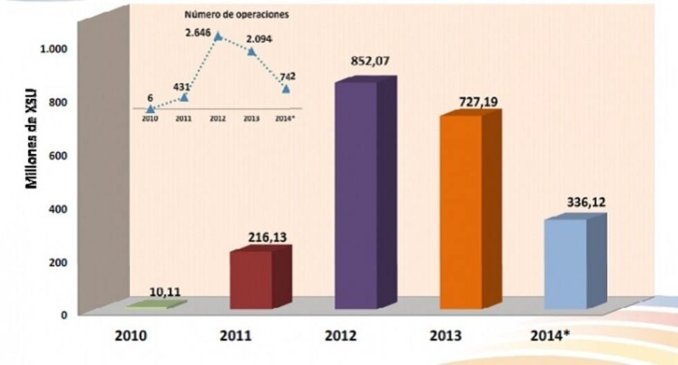Avanza desdolarización, el oro  y el SUCRE son las alternativas