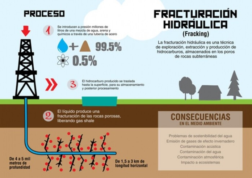 El Fracking: ¿qué es y cuáles son sus riesgos?