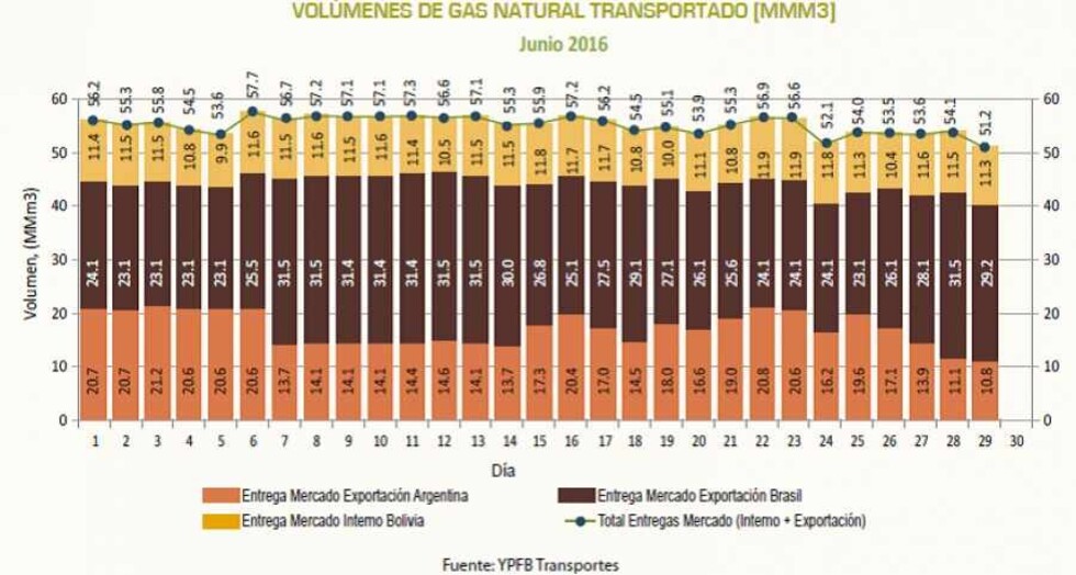 Acelerado vaciamiento de gas  ya empieza a pasar factura