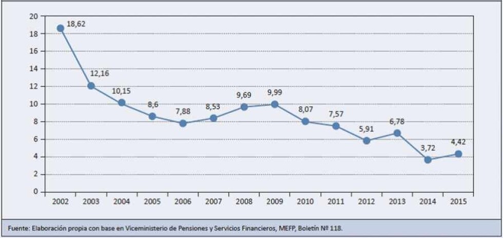 Rentabilidad de jubilaciones  cae mientras AFPs ganan más