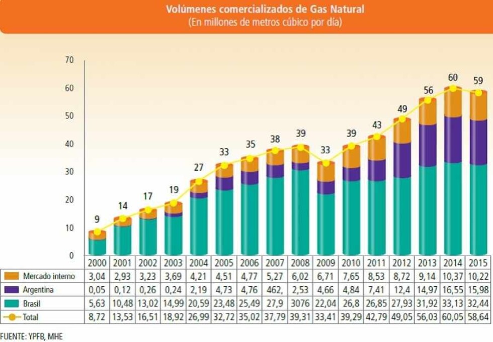 El futuro del gas: negociar con privados y competir con LNG