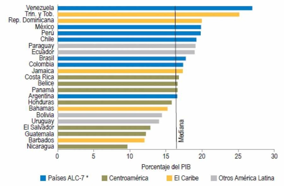 Latinoamérica necesita de  su ahorro para desarrollarse