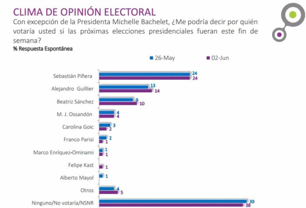 Chile: Radiografía del escenario electoral