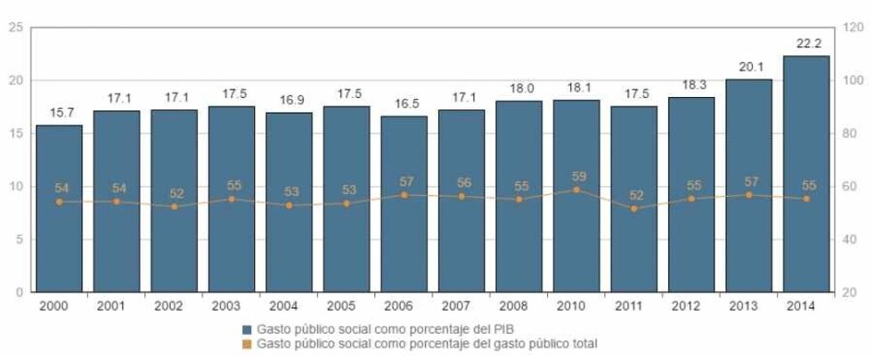 El gasto social de toda Bolivia superó el promedio regional