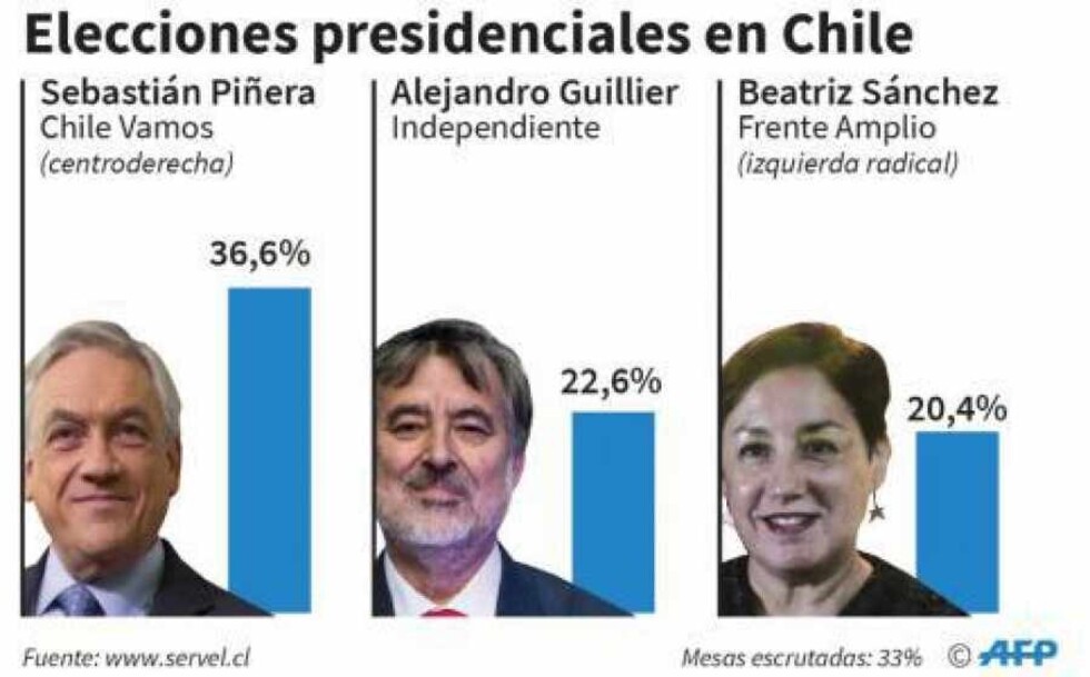 Chile, segunda vuelta y abstención mayoritaria