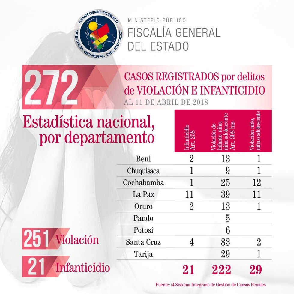 Fiscalía registra hasta abril 21 casos de infanticidio, solo tres llegaron a sentencia