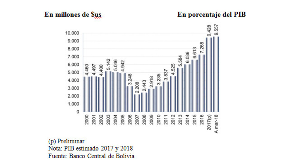 La deuda externa de Bolivia creció en 386% en los últimos 10 años
