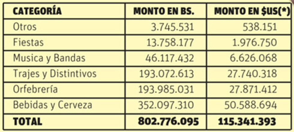 Gran Poder: Consumo de cerveza y bebidas supera los $us50 millones