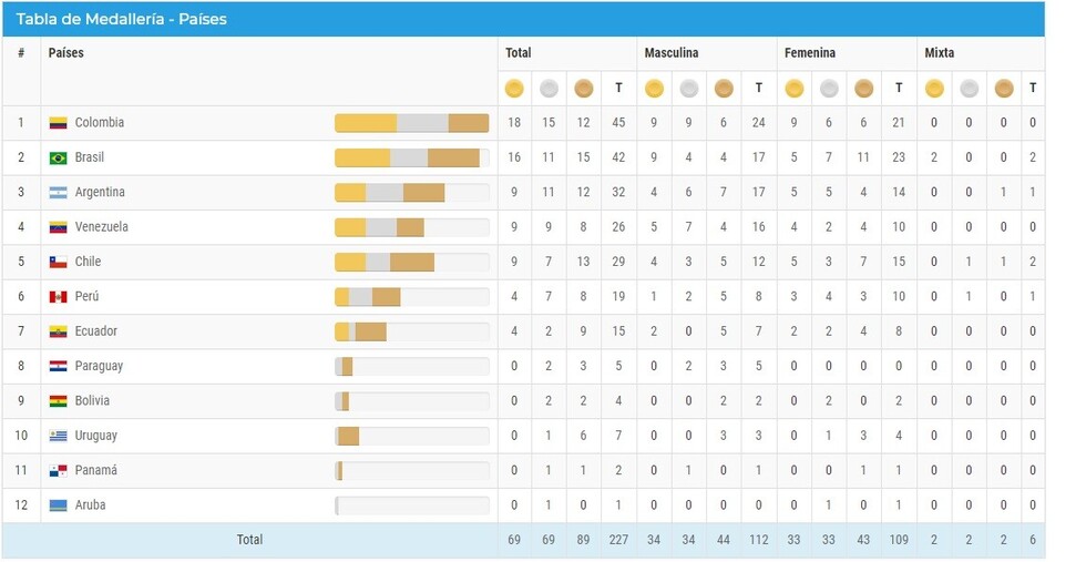 Karen Tórrez gana su segunda medalla de plata en natación