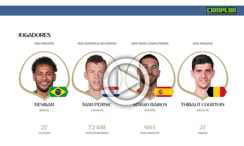 La estadística que dejó Rusia 2018 (VIDEO)