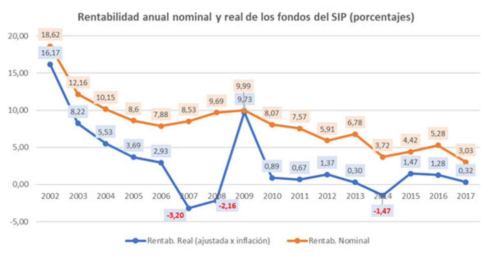 CEDLA: AFP Previsión tuvo utilidades jugosas y es inaceptable indemnizarle