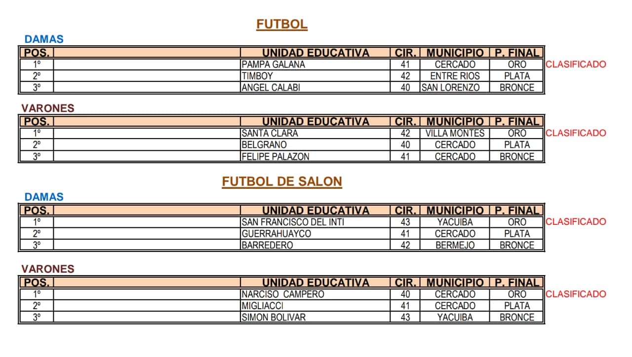 Los resultados que dejó la fase departamental de los “Pluris”