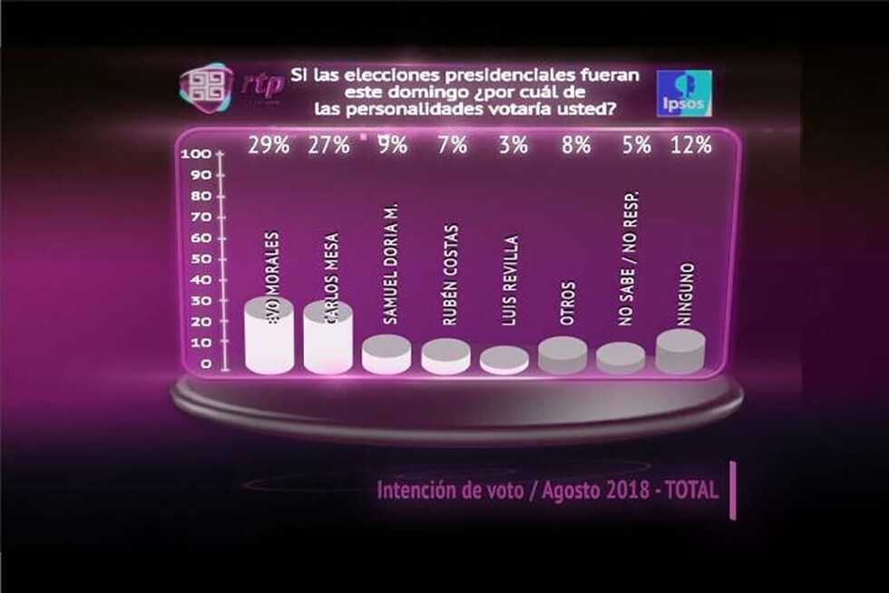 Encuesta: Voto se divide entre Evo y Mesa, cada uno gana en cinco ciudades