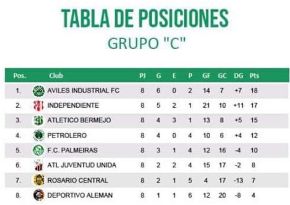 Industrial gana y mira a todos desde arriba