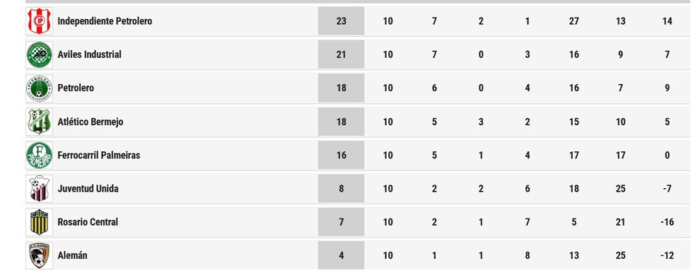 Petrolero gana y no baja los brazos por la clasificación