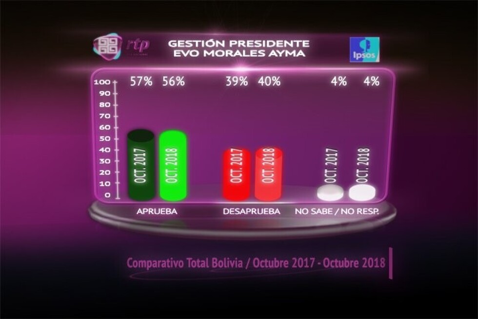 IPSOS: Aprobación de Oliva sube al 74%, la de Paz Pereira cae al 30%, y Evo gana a Mesa