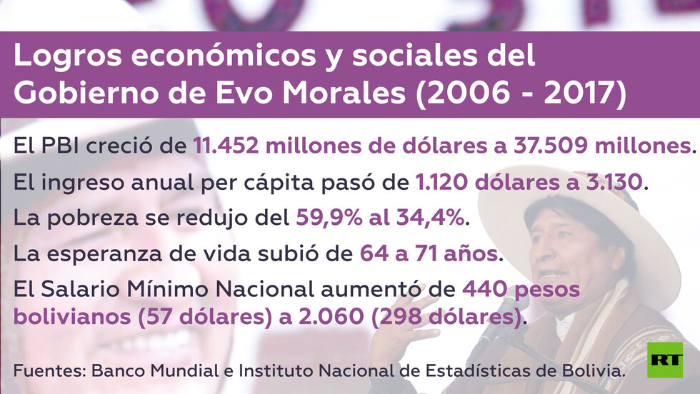 En medio de las crisis latinoamericanas, ¿por qué florece la Bolivia de Evo Morales?