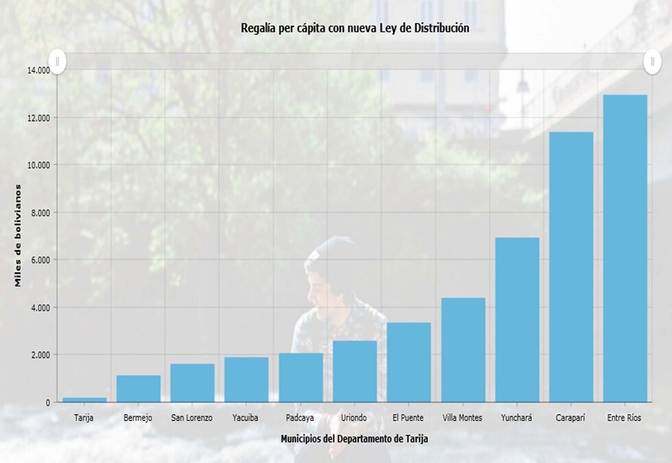Cercado recibirá Bs 185 per cápita con nueva Ley del 45%, O´Connor 12.914