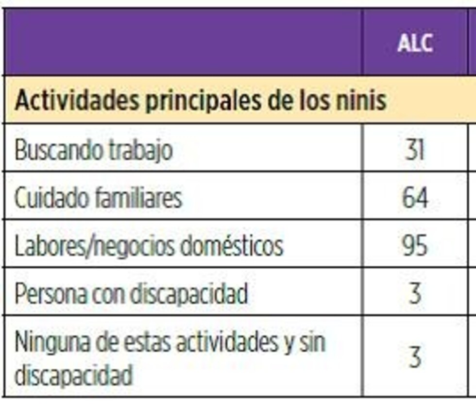 Millennials: rezago cognitivo pero con habilidades socioemocionales