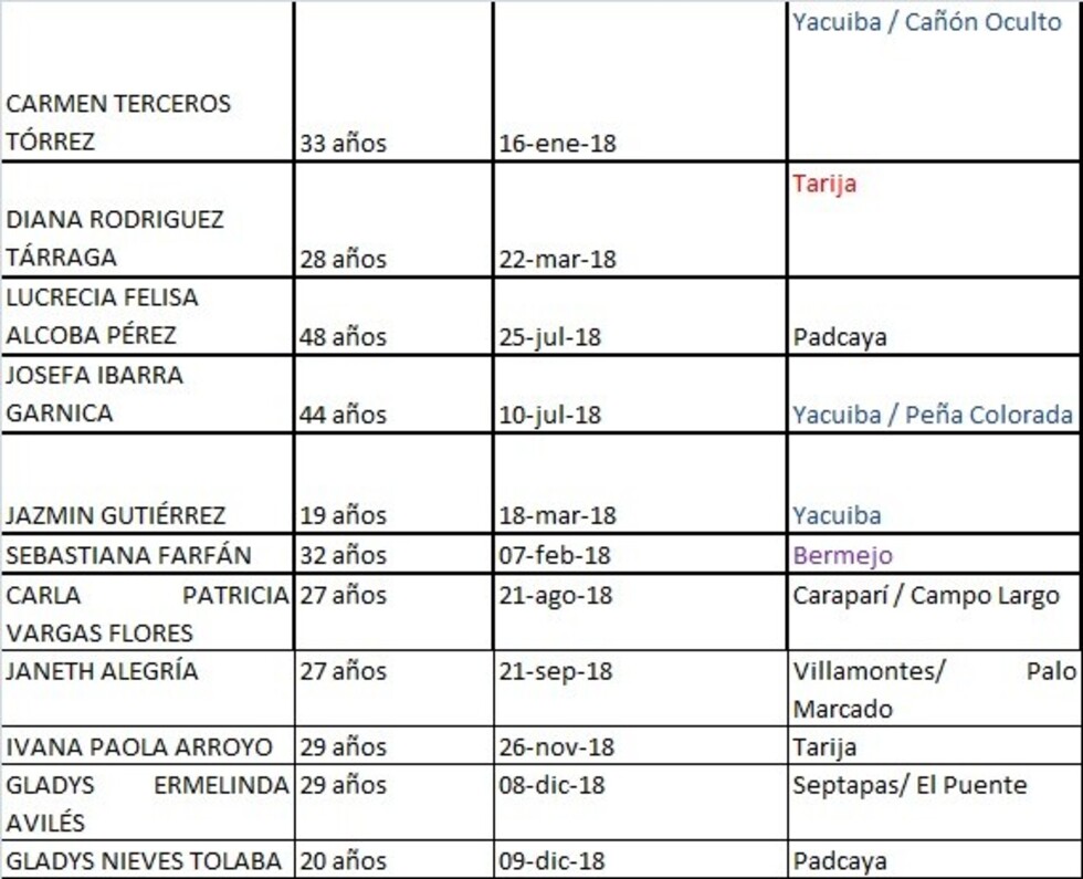 Tarija considerado como el departamento más violento de Bolivia