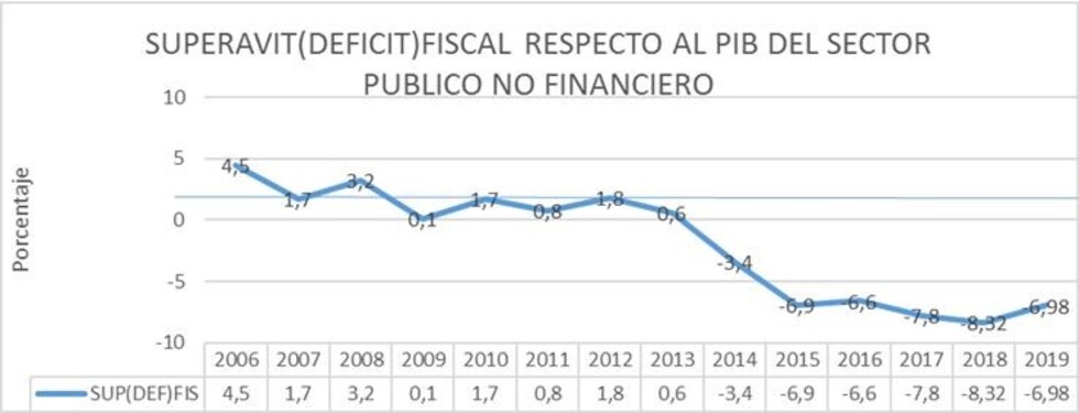 Crecer con déficit: PGE 2019 con mayor gasto público como motor interno