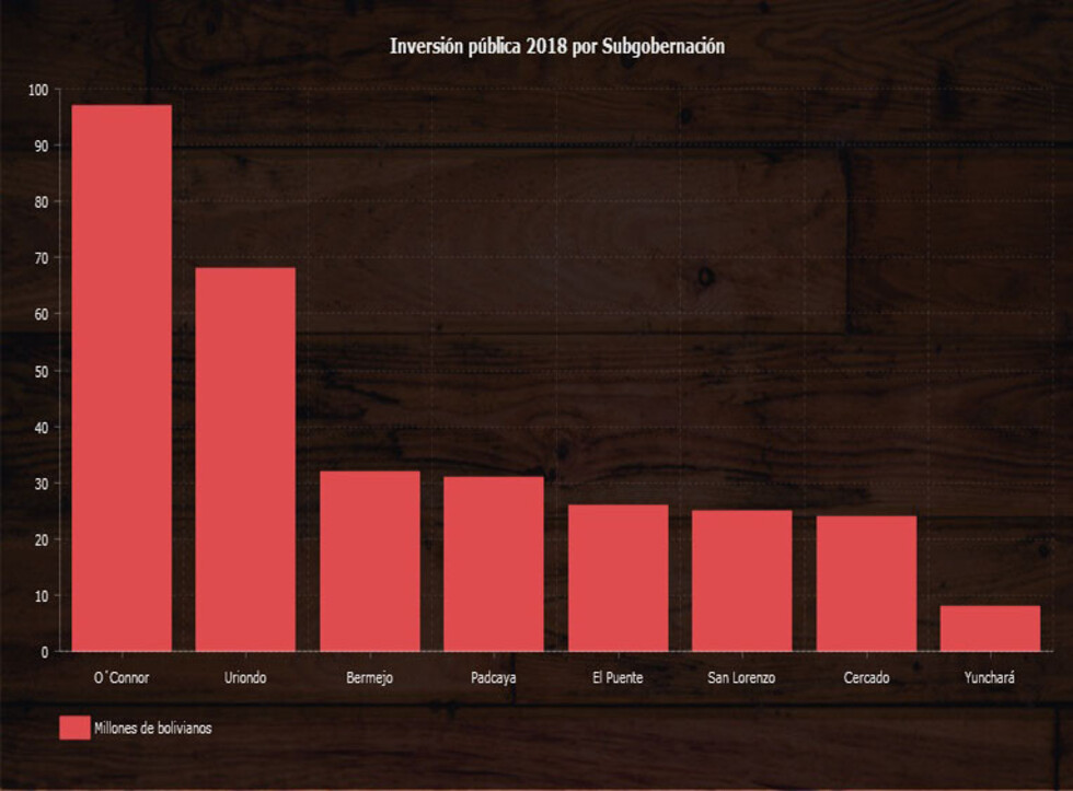 El 57% de la inversión de 2018 se fue a las subgobernaciones