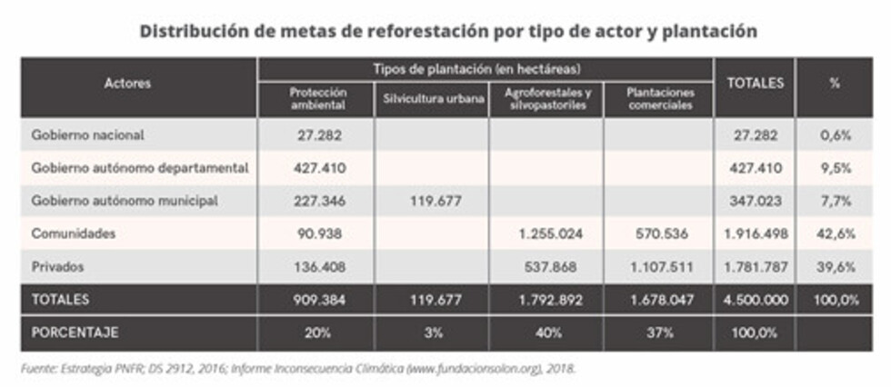 Alertan que hasta 2030 se deforestará igual a dos Tipnis