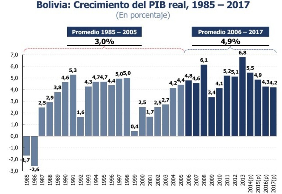 El Vivir Bien languidece ante el dominio del PIB en la economía